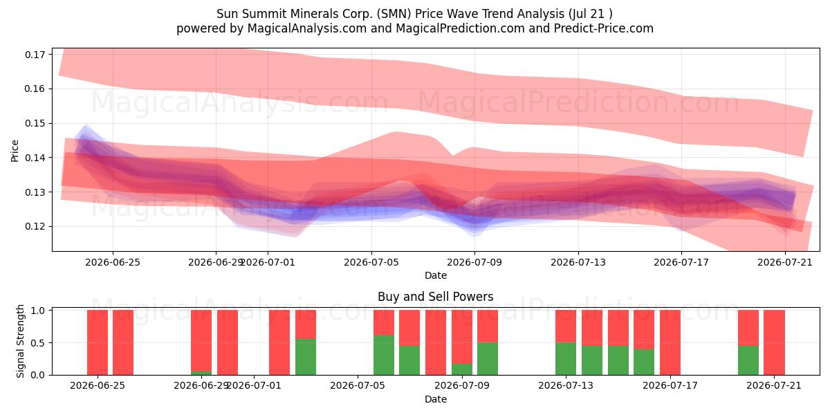  Sun Summit Minerals Corp. (SMN) Support and Resistance area (20 Jul) 