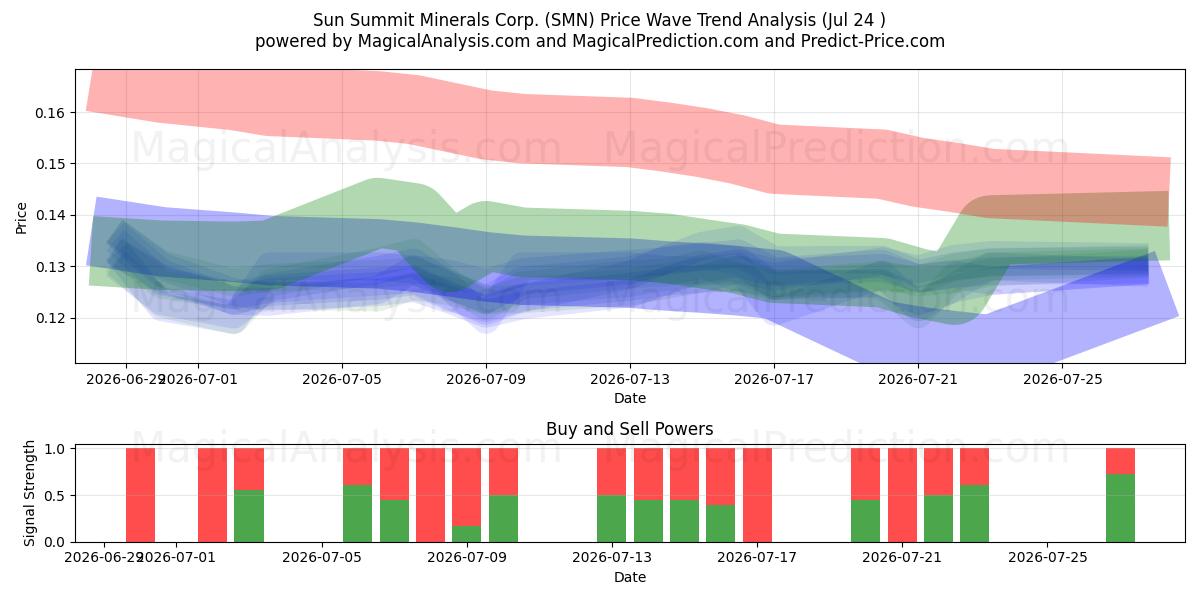  Sun Summit Minerals Corp. (SMN) Support and Resistance area (23 Jul) 