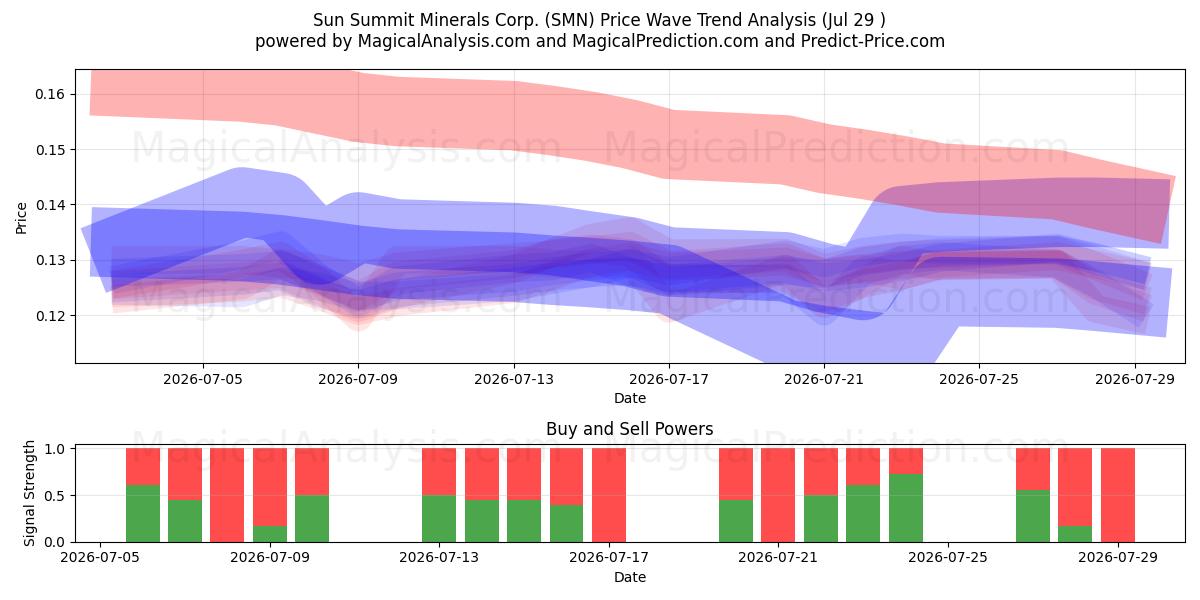  Sun Summit Minerals Corp. (SMN) Support and Resistance area (28 Jul) 