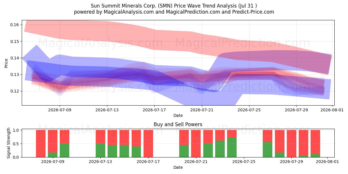  Sun Summit Minerals Corp. (SMN) Support and Resistance area (30 Jul) 