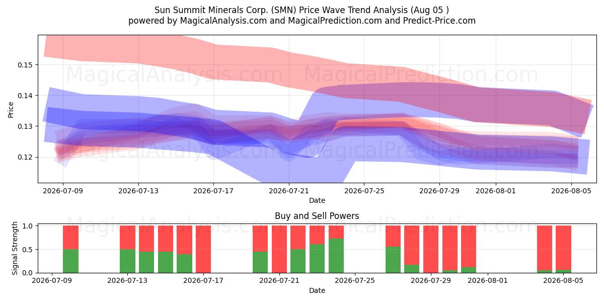  Sun Summit Minerals Corp. (SMN) Support and Resistance area (04 Aug) 