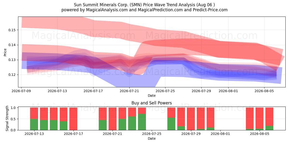  Sun Summit Minerals Corp. (SMN) Support and Resistance area (05 Aug) 