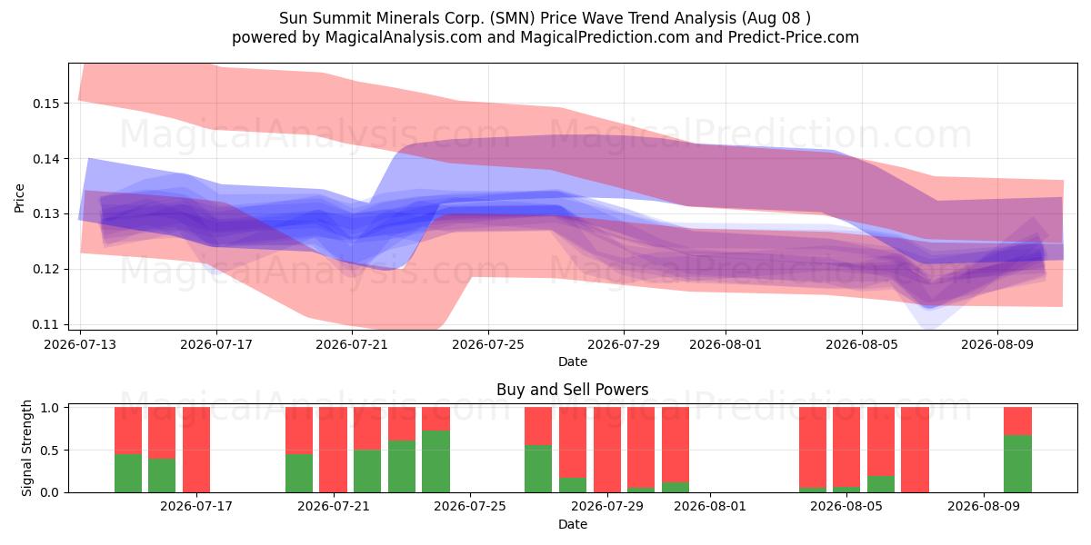  Sun Summit Minerals Corp. (SMN) Support and Resistance area (07 Aug) 