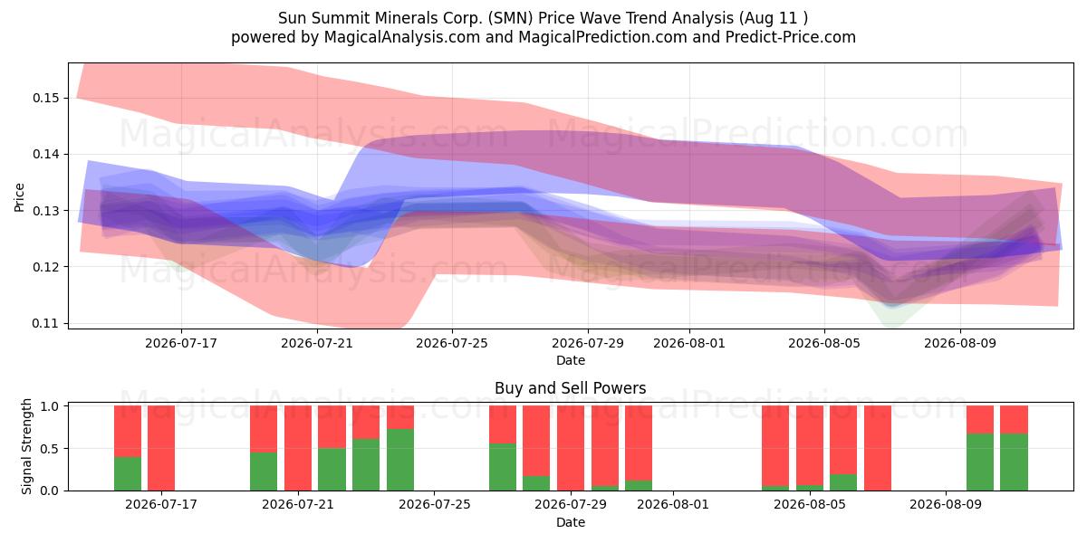  Sun Summit Minerals Corp. (SMN) Support and Resistance area (10 Aug) 