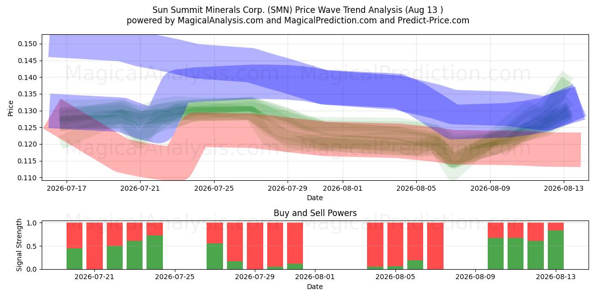  Sun Summit Minerals Corp. (SMN) Support and Resistance area (12 Aug) 