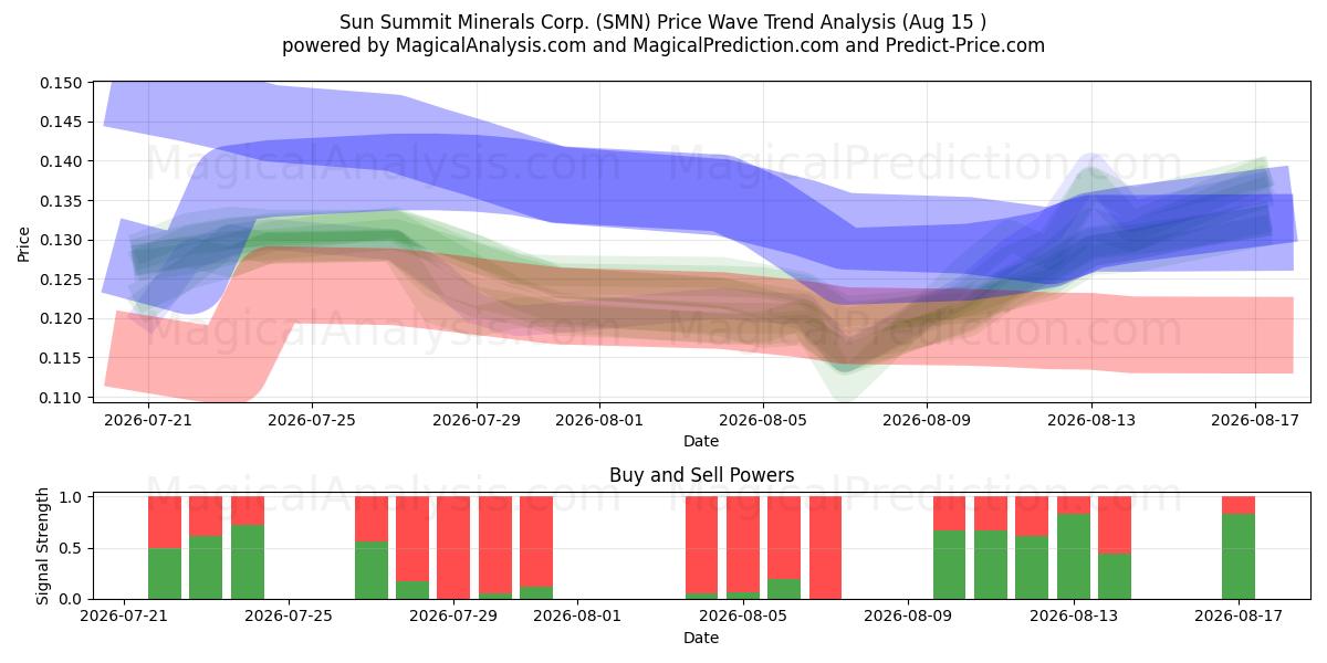  Sun Summit Minerals Corp. (SMN) Support and Resistance area (13 Aug) 