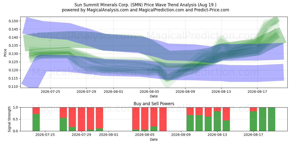  Sun Summit Minerals Corp. (SMN) Support and Resistance area (17 Aug) 