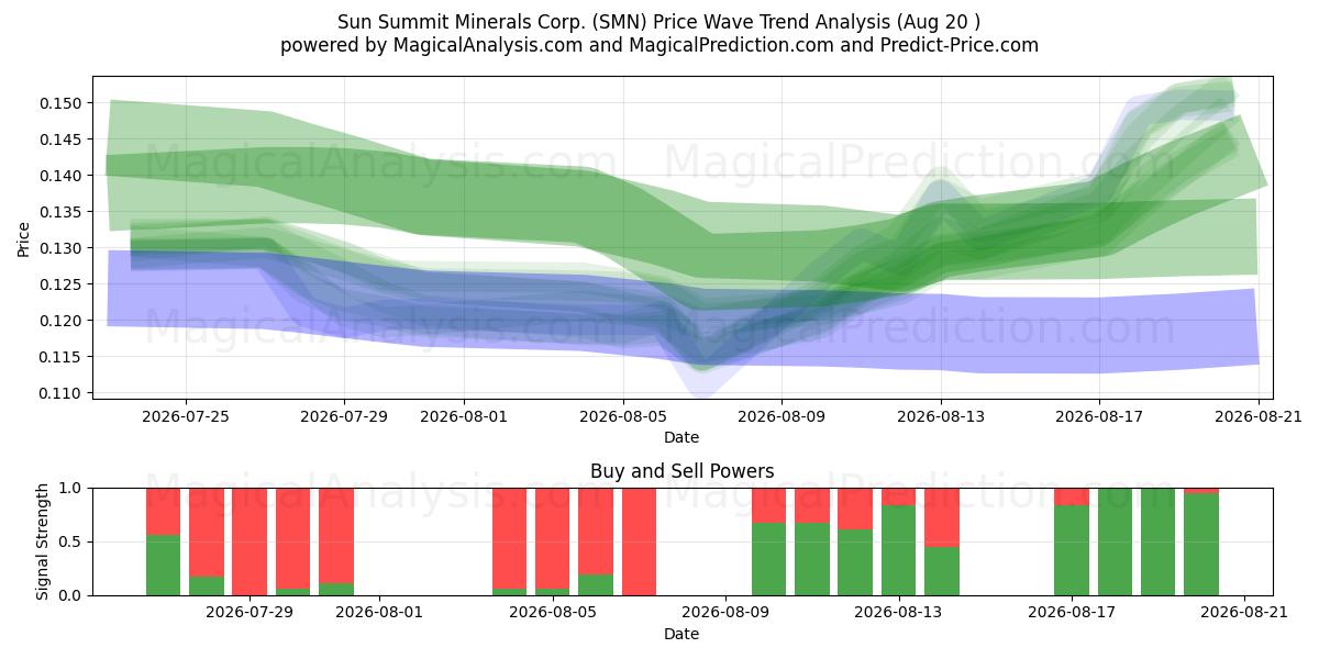  Sun Summit Minerals Corp. (SMN) Support and Resistance area (19 Aug) 