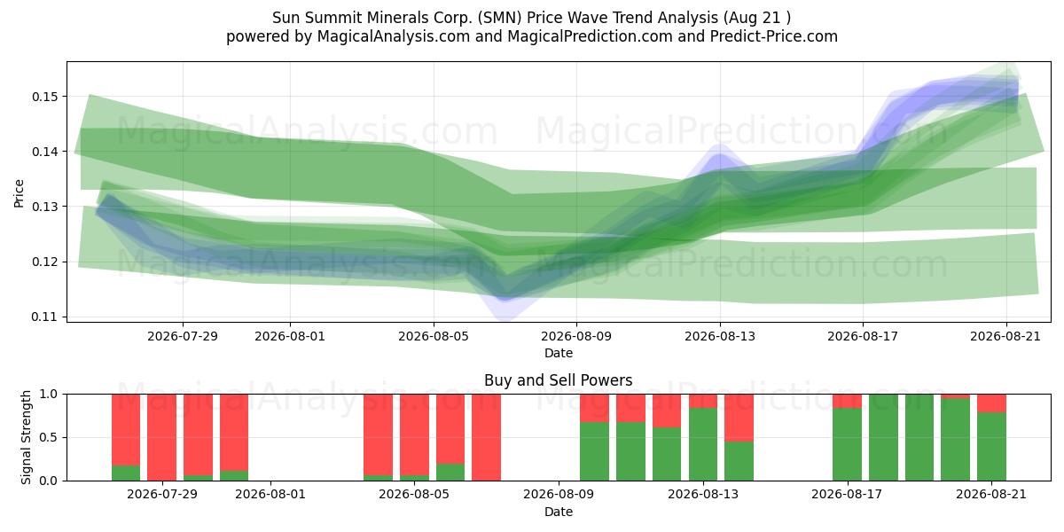  Sun Summit Minerals Corp. (SMN) Support and Resistance area (20 Aug) 