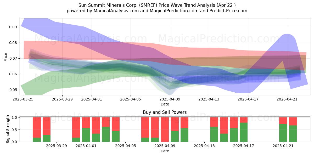  Sun Summit Minerals Corp. (SMREF) Support and Resistance area (22 Apr) 