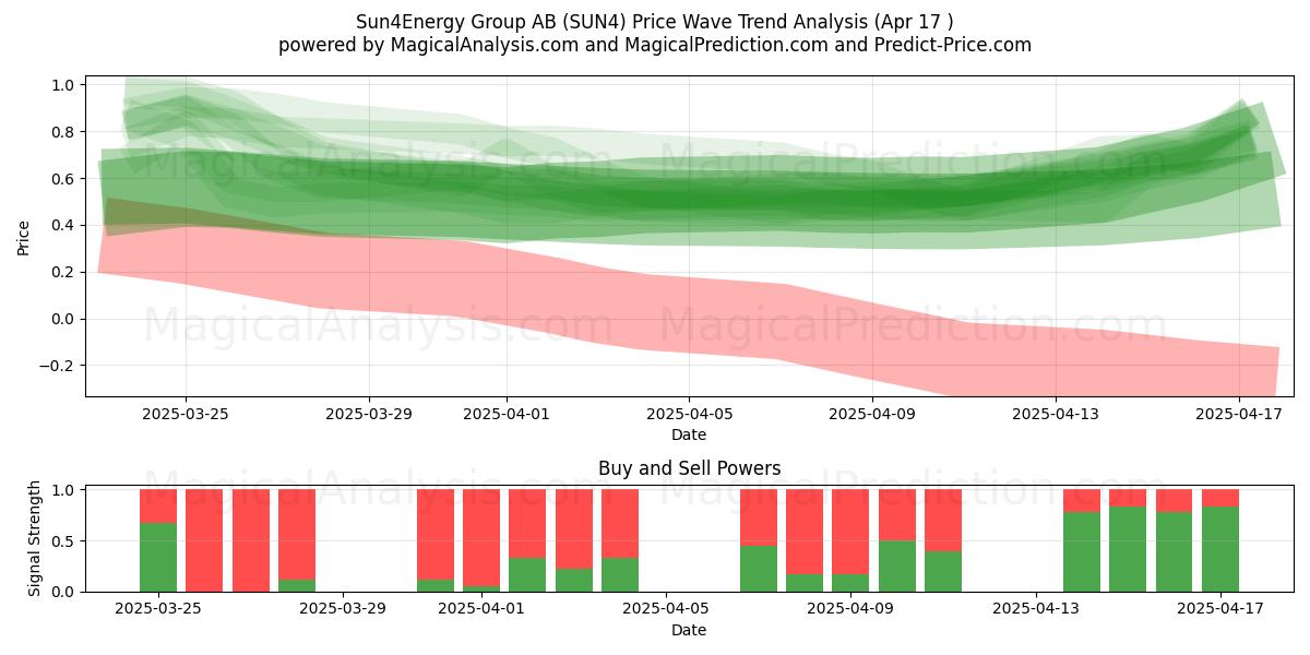  Sun4Energy Group AB (SUN4) Support and Resistance area (17 Apr) 