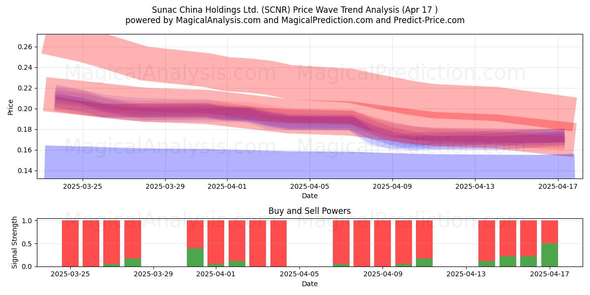  Sunac China Holdings Ltd. (SCNR) Support and Resistance area (17 Apr) 