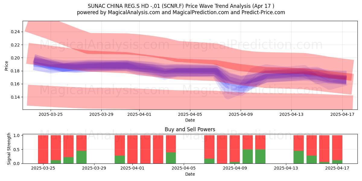  SUNAC CHINA REG.S HD -,01 (SCNR.F) Support and Resistance area (17 Apr) 
