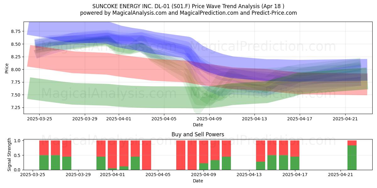  SUNCOKE ENERGY INC. DL-01 (S01.F) Support and Resistance area (18 Apr) 