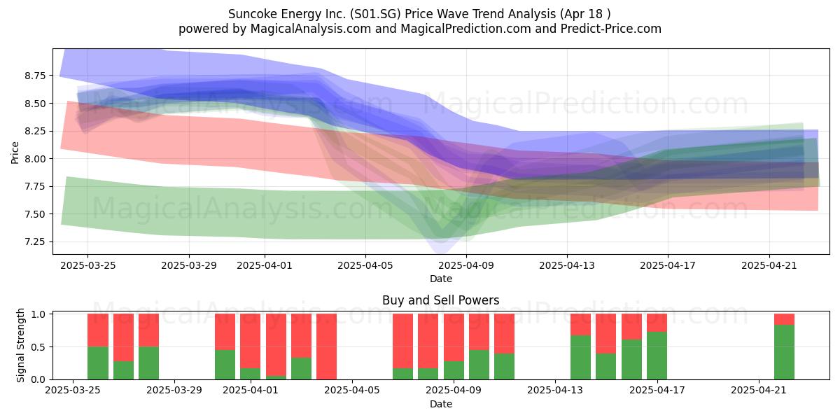  Suncoke Energy Inc. (S01.SG) Support and Resistance area (18 Apr) 