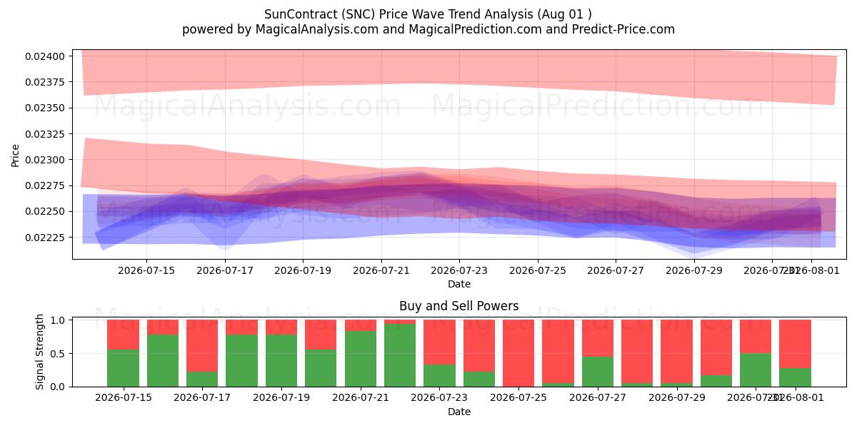  ZonContract (SNC) Support and Resistance area (31 Jul) 