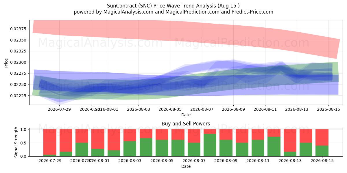  ZonContract (SNC) Support and Resistance area (14 Aug) 