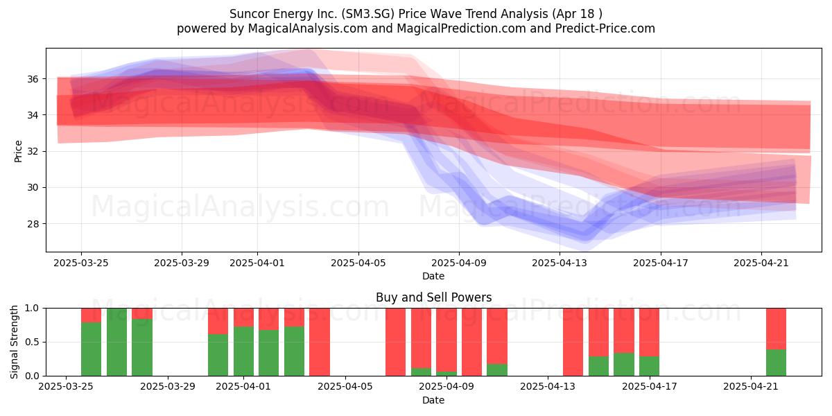  Suncor Energy Inc. (SM3.SG) Support and Resistance area (18 Apr) 