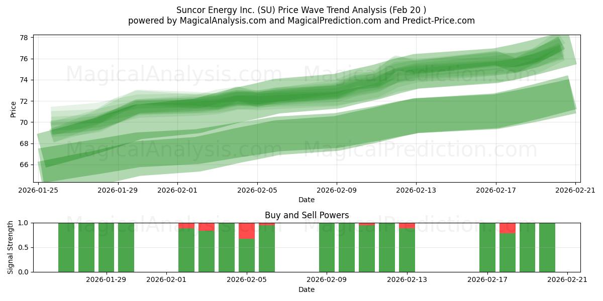  Suncor Energy Inc. (SU) Support and Resistance area (19 Feb) 