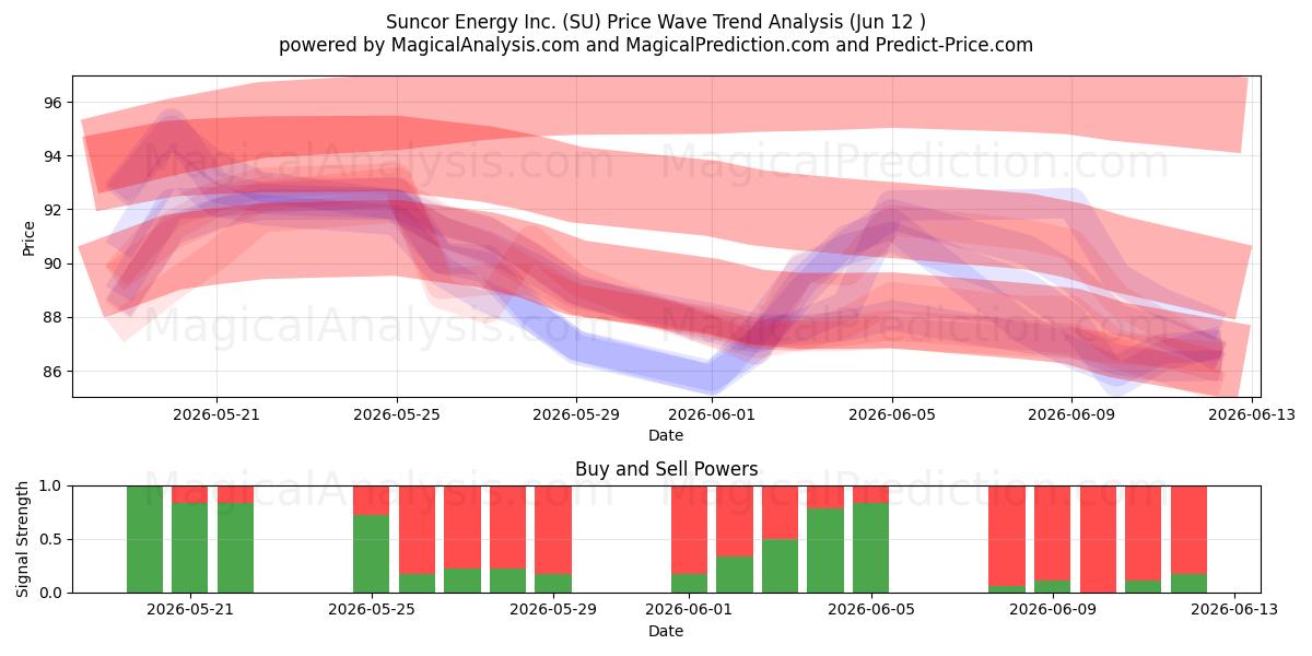  Suncor Energy Inc. (SU) Support and Resistance area (11 Jun) 