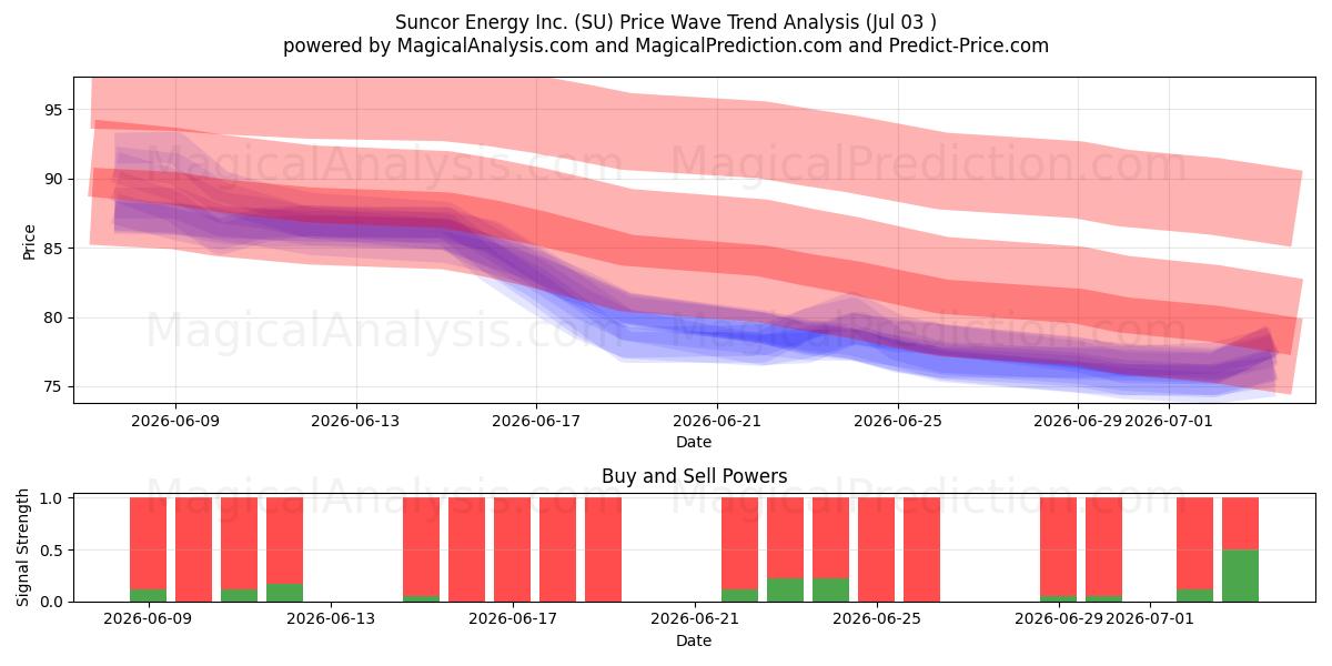  Suncor Energy Inc. (SU) Support and Resistance area (02 Jul) 