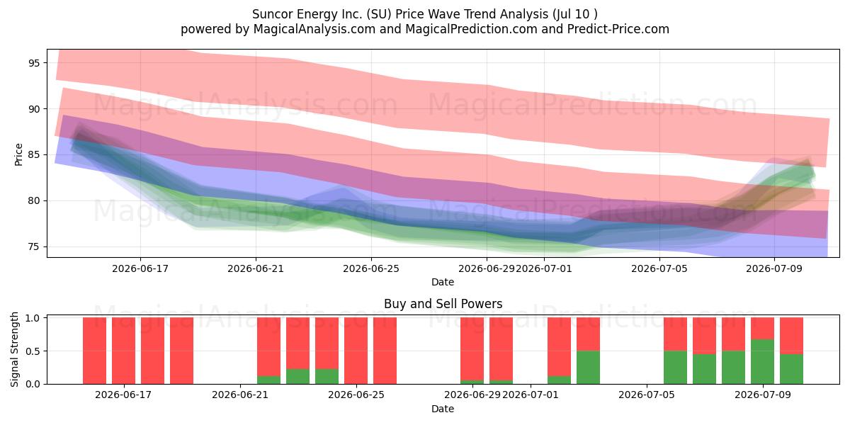 Suncor Energy Inc. (SU) Support and Resistance area (09 Jul) 