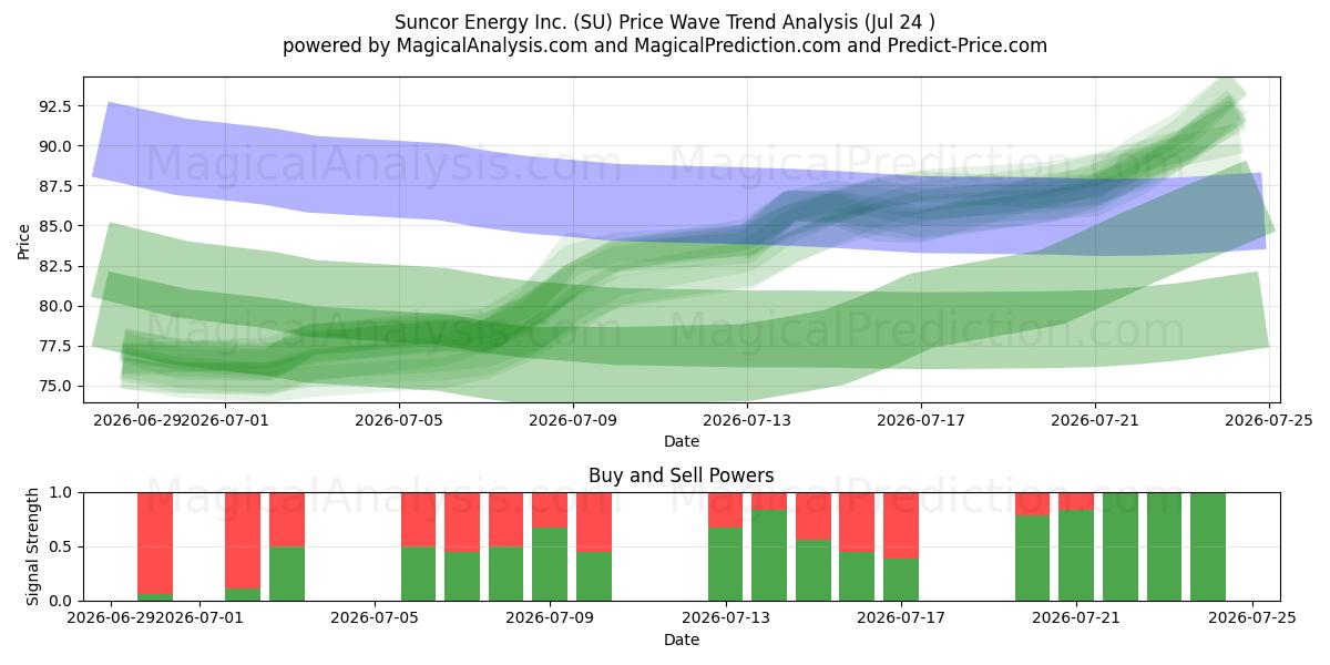  Suncor Energy Inc. (SU) Support and Resistance area (23 Jul) 