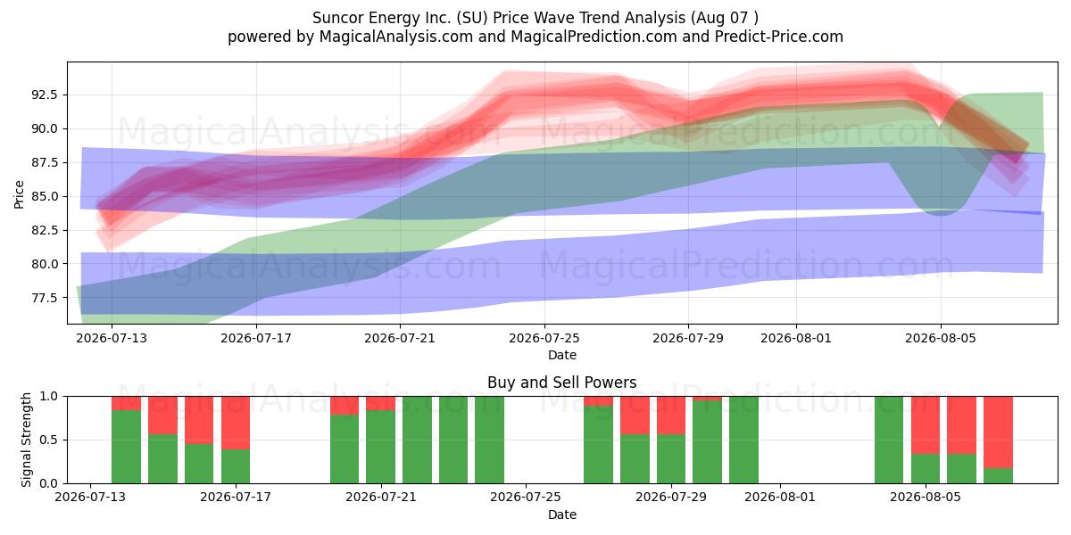  Suncor Energy Inc. (SU) Support and Resistance area (06 Aug) 