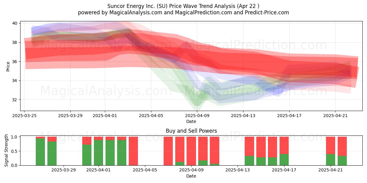  Suncor Energy Inc. (SU) Support and Resistance area (22 Apr) 