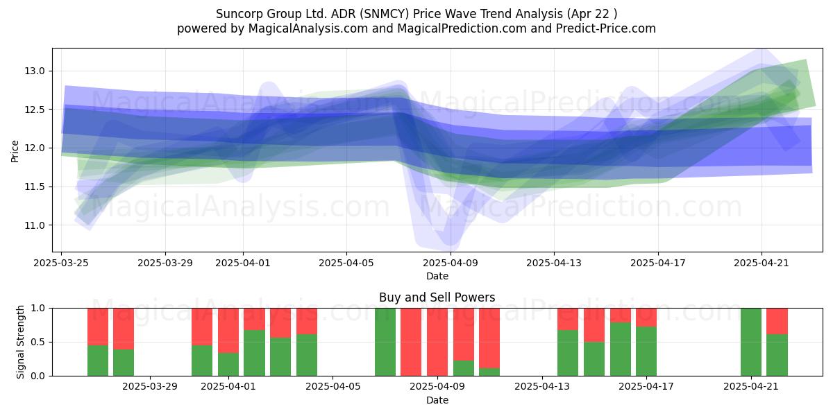  Suncorp Group Ltd. ADR (SNMCY) Support and Resistance area (22 Apr) 