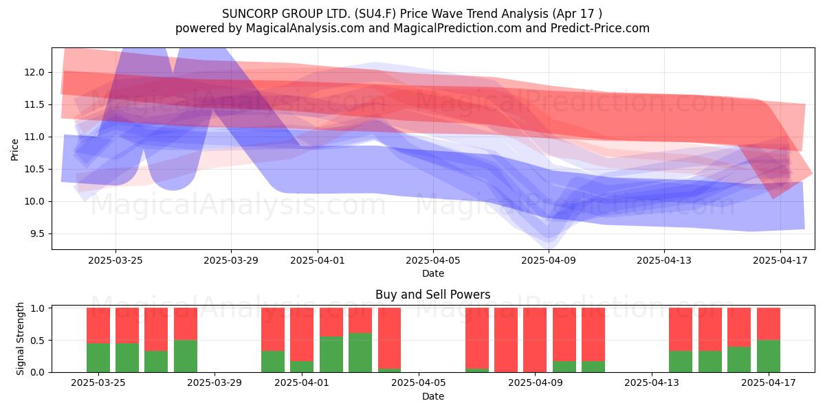  SUNCORP GROUP LTD. (SU4.F) Support and Resistance area (17 Apr) 