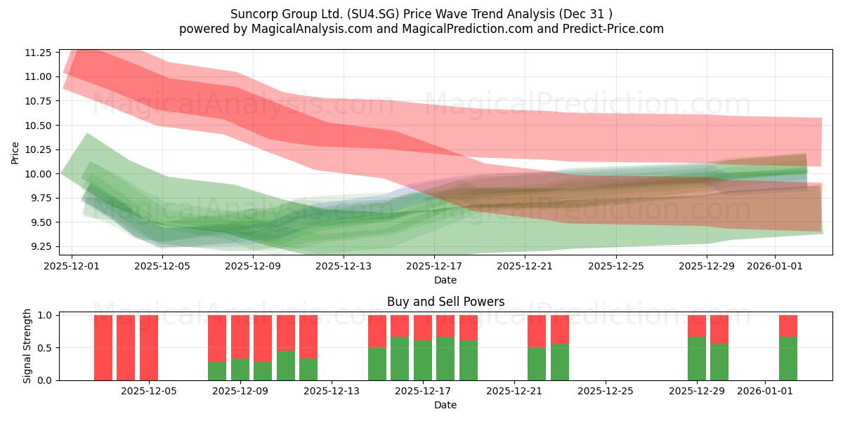  Suncorp Group Ltd. (SU4.SG) Support and Resistance area (30 Dec) 
