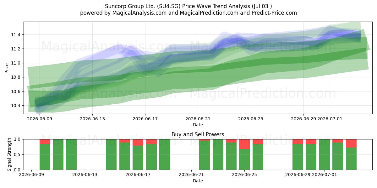  Suncorp Group Ltd. (SU4.SG) Support and Resistance area (02 Jul) 