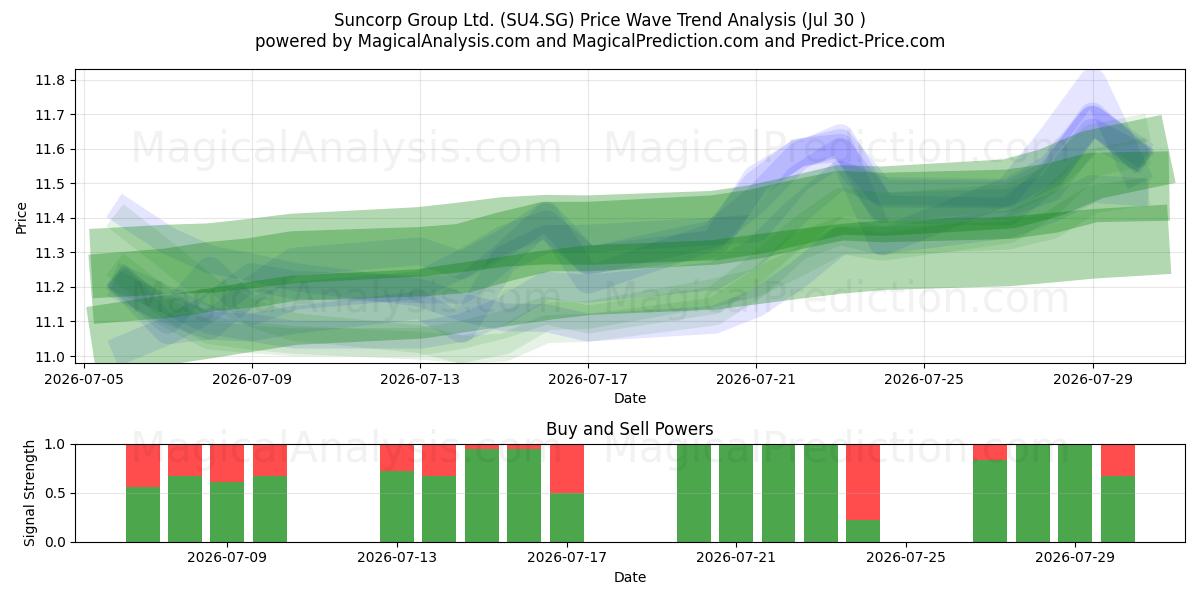  Suncorp Group Ltd. (SU4.SG) Support and Resistance area (29 Jul) 