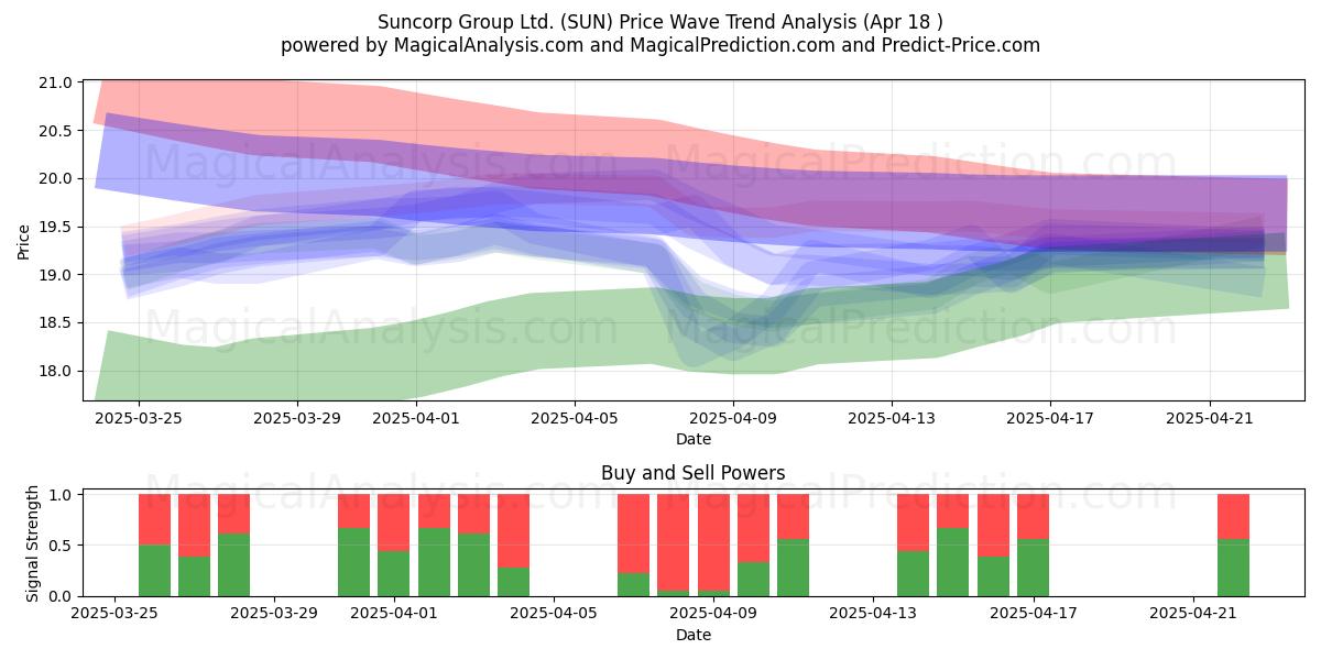 Suncorp Group Ltd. (SUN) Support and Resistance area (18 Apr) 