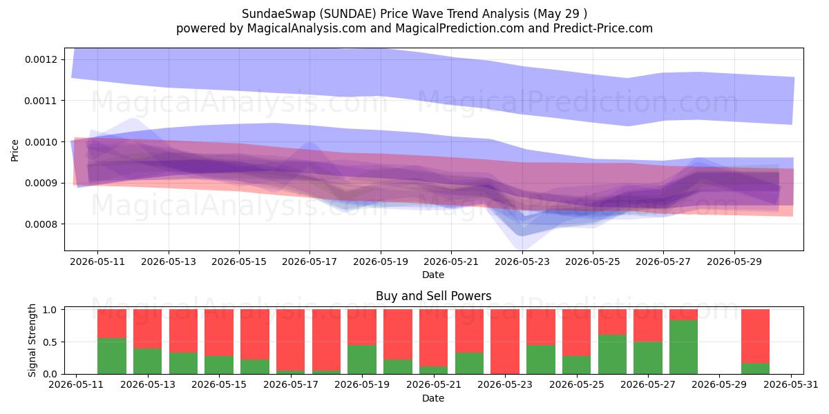  SundaeSwap (SUNDAE) Support and Resistance area (28 May) 