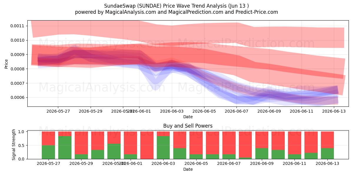  SundaeSwap (SUNDAE) Support and Resistance area (12 Jun) 