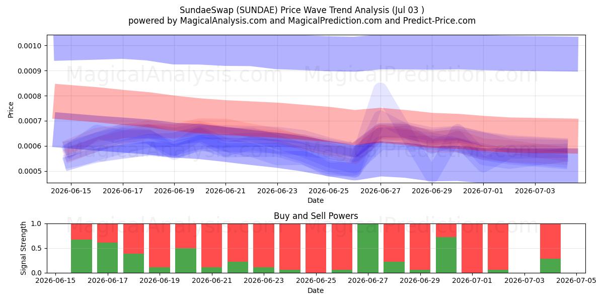  SundaeSwap (SUNDAE) Support and Resistance area (02 Jul) 
