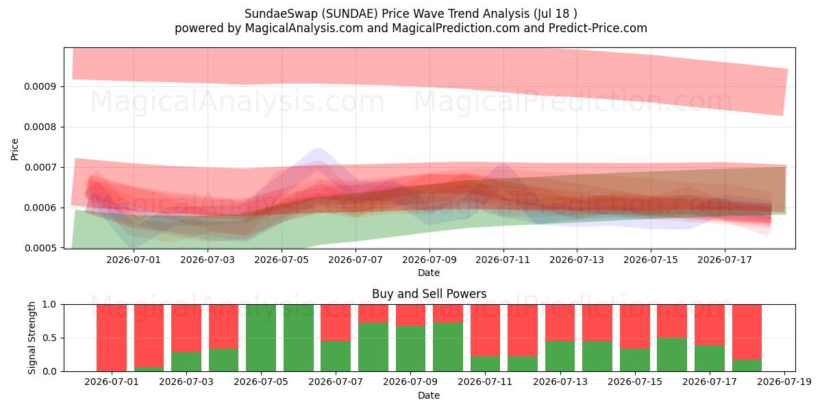  Sundae Takas (SUNDAE) Support and Resistance area (17 Jul) 