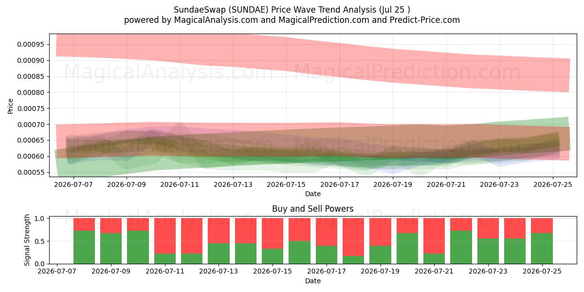  SundaeSwap (SUNDAE) Support and Resistance area (24 Jul) 