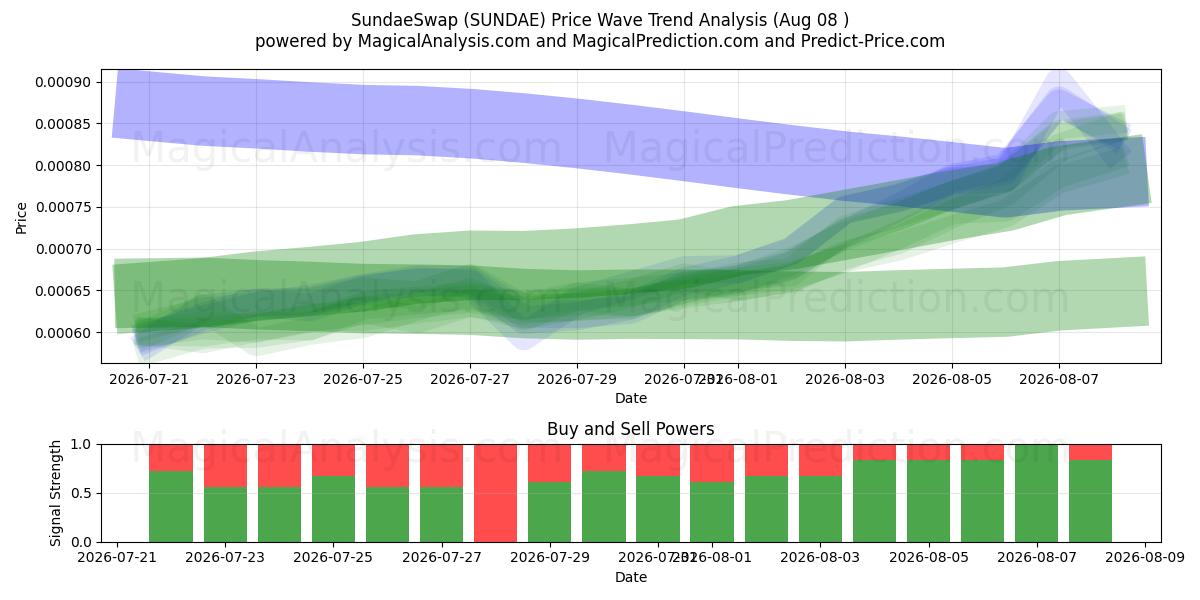  SundaeSwap (SUNDAE) Support and Resistance area (07 Aug) 