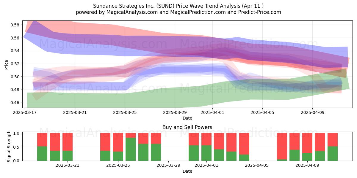  Sundance Strategies Inc. (SUND) Support and Resistance area (11 Apr) 