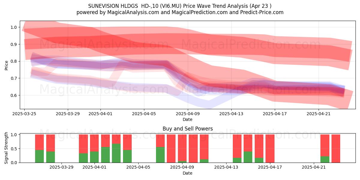  SUNEVISION HLDGS  HD-,10 (VI6.MU) Support and Resistance area (23 Apr) 