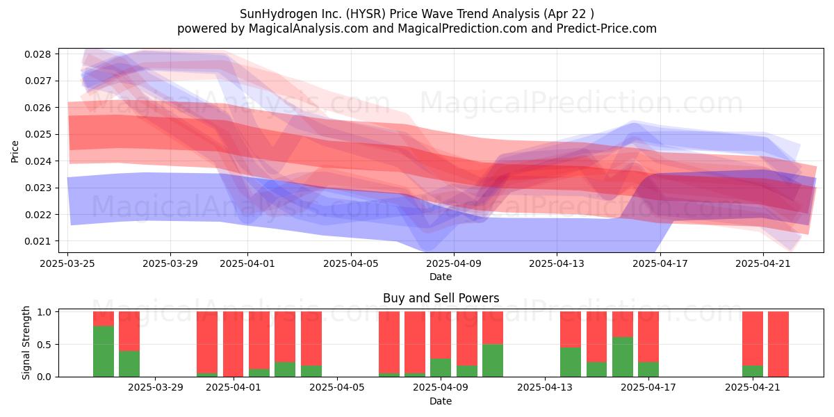  SunHydrogen Inc. (HYSR) Support and Resistance area (22 Apr) 