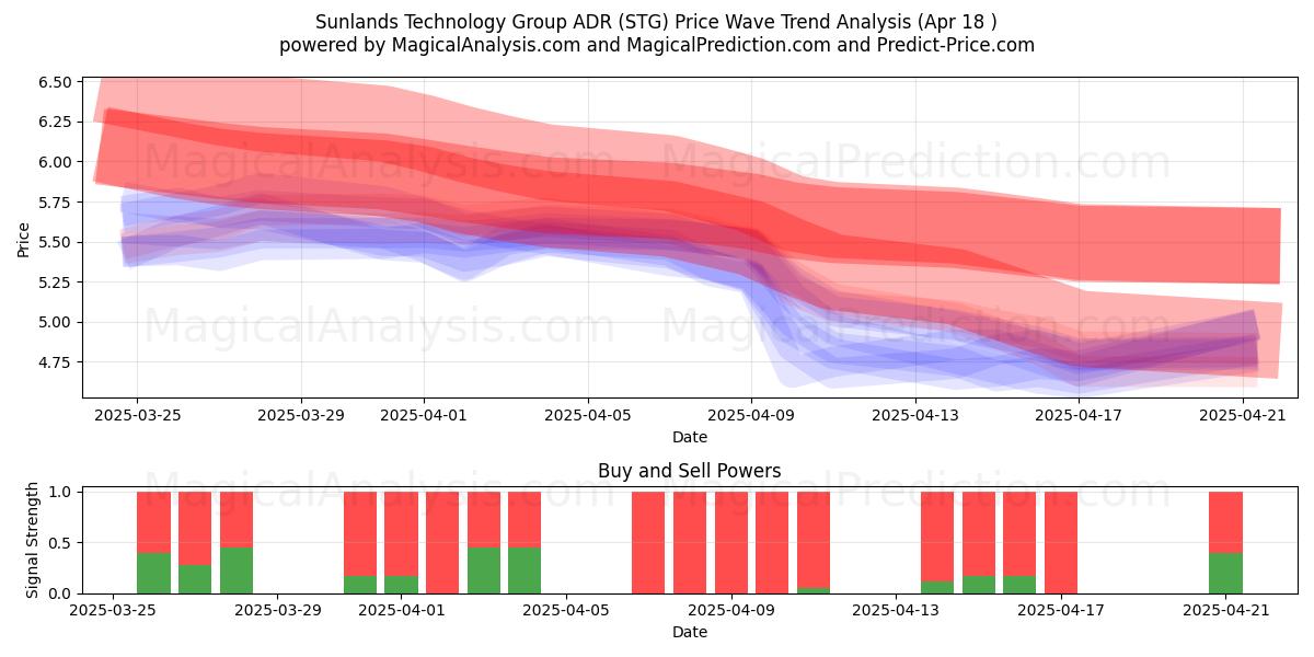  Sunlands Technology Group ADR (STG) Support and Resistance area (18 Apr) 