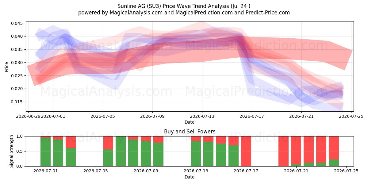  Sunline AG (SU3) Support and Resistance area (23 Jul) 