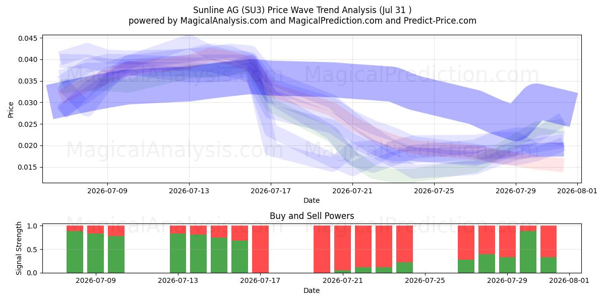  Sunline AG (SU3) Support and Resistance area (30 Jul) 
