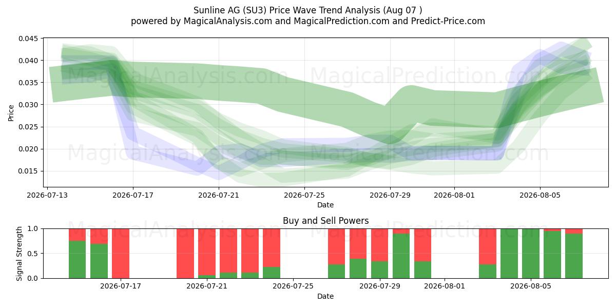  Sunline AG (SU3) Support and Resistance area (06 Aug) 