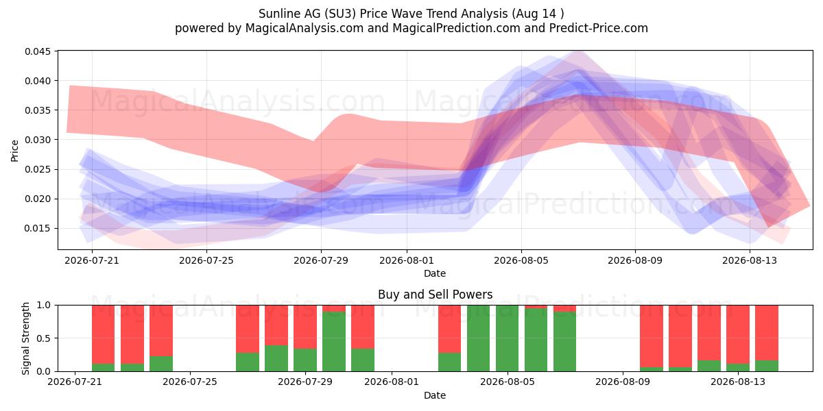  Sunline AG (SU3) Support and Resistance area (13 Aug) 
