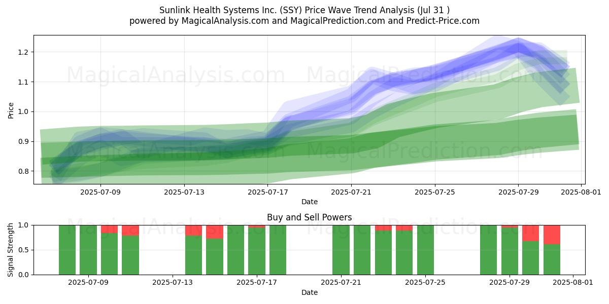  Sunlink Health Systems Inc. (SSY) Support and Resistance area (30 Jul) 